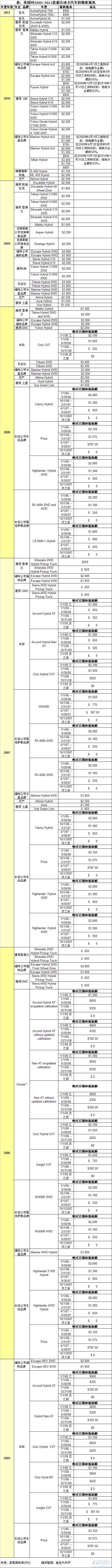 混合动力 补贴 电动汽车 插电式