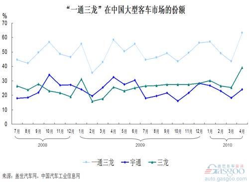 “三龙”在大型客车市场份额连续10个月超越宇通