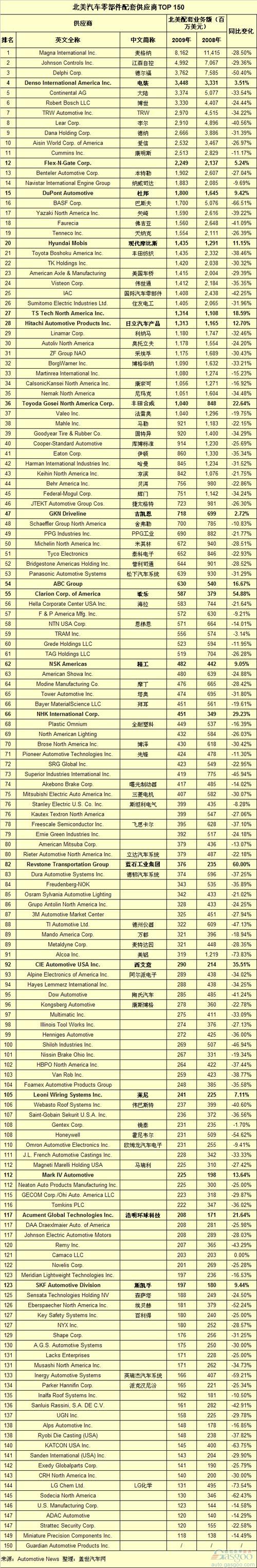 供应商 电装 摩比斯 现代