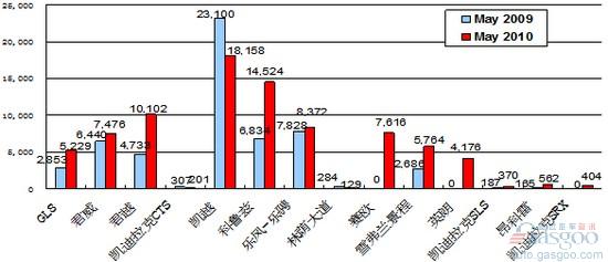 2010年5月前十车企产品销量图—No.1上海通用