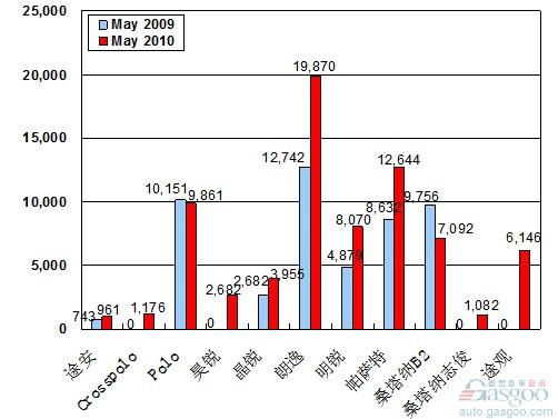 2010年5月前十车企产品销量图—No.2上海大众