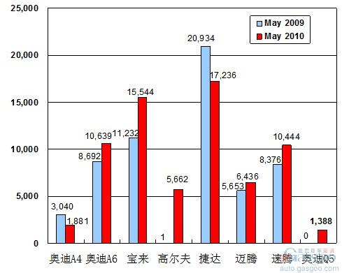 2010年5月前十车企产品销量图—No.3一汽大众