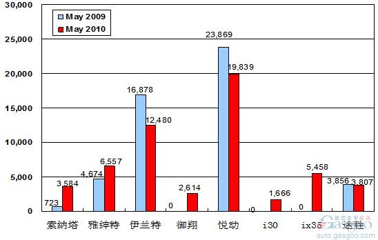2010年5月前十车企产品销量图—No.4北京现代