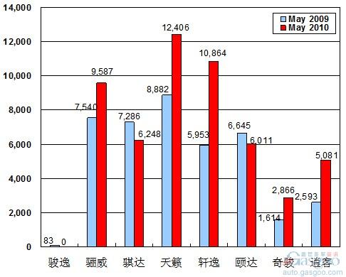 2010年 车企 销量图 东风日产