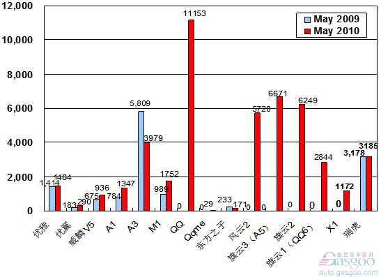 2010年5月前十车企产品销量图—No.6奇瑞汽车