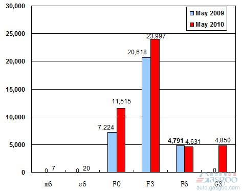 2010年 车企 销量图 比亚迪