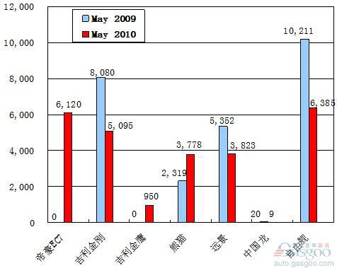 2010年5月前十车企产品销量图—No.9吉利汽车