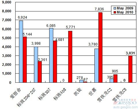 2010年 车企 销量图 神龙汽车