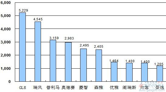 2010年5月份MPV产品销量排行Top10