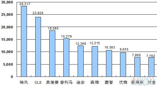 2010年 MPV 销量 Top10