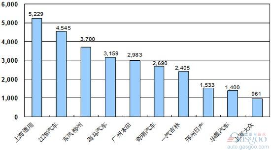 2010年 MPV 销量 Top10