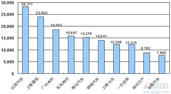 2010年 MPV 销量 Top10