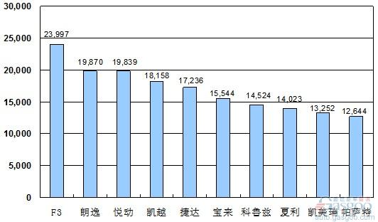 2010年 轿车 销量 Top10