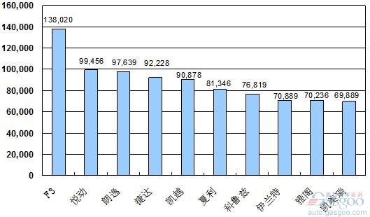 2010年 轿车 销量 Top10