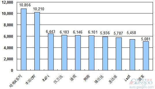 2010年 SUV 销量 Top10