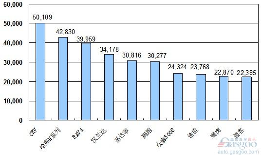 2010年 SUV 销量 Top10