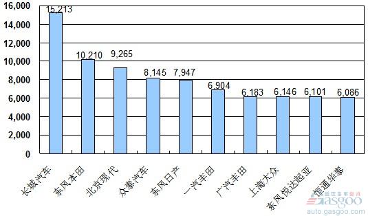 2010年5月份SUV企业销量排行Top10