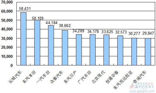 2010年 SUV 销量 Top10