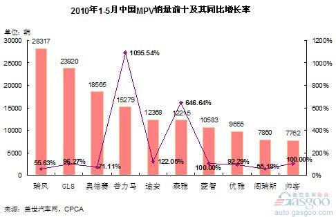MPV的家用化、小排量趋势