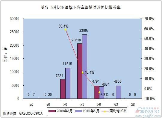 比亚迪亟待寻求新的增长点