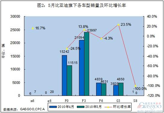 比亚迪亟待寻求新的增长点