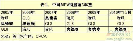 奥德赛被普力马超越 未来数月销量堪忧