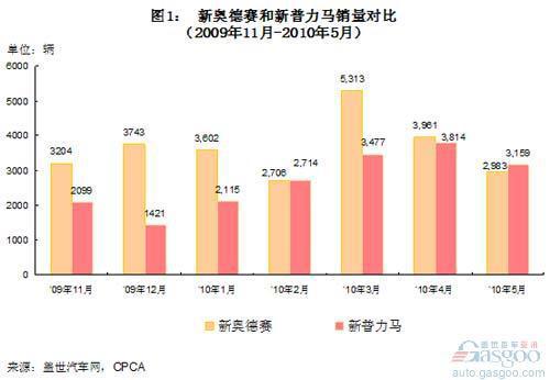 奥德赛被普力马超越 未来数月销量堪忧