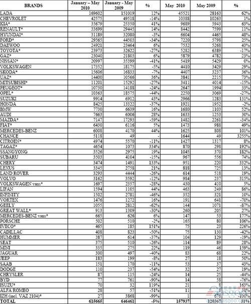 2010年5月份俄罗斯轻型车销量统计（分品牌）