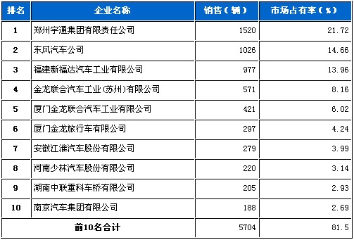 2010年 中型客车 销量 前十