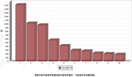 2010年 中型客车 销量 前十