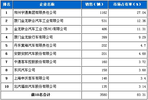 2010年 5月 客车 销量 前十