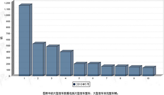 2010年 5月 客车 销量 前十