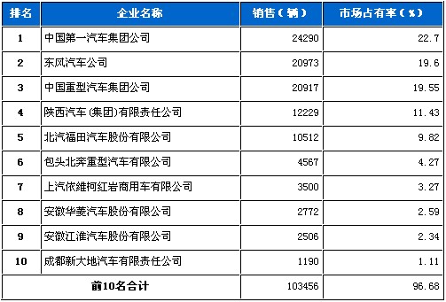 2010年 5月 载货车 销量 前十