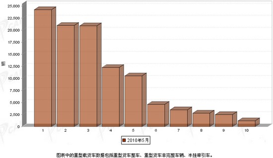 2010年 5月 载货车 销量 前十