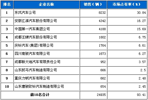 2010年 5月 载货车 销量 前十