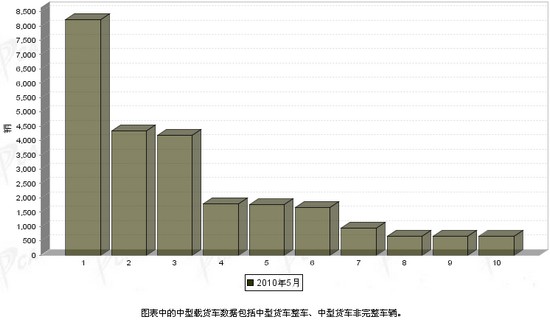 2010年 5月 载货车 销量 前十