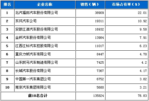 2010年 5月 载货车 销量 前十