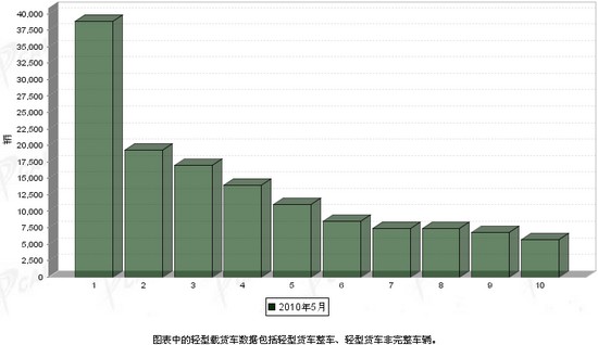 2010年 5月 载货车 销量 前十