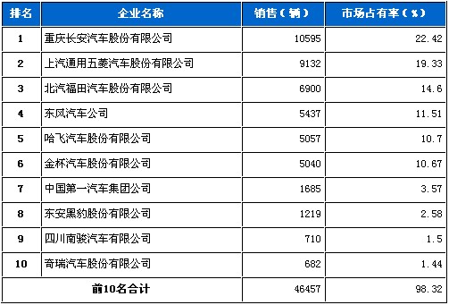 2010年 5月 载货车 销量 前十