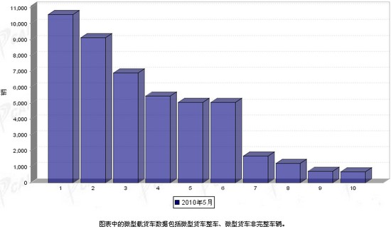 2010年 5月 载货车 销量 前十