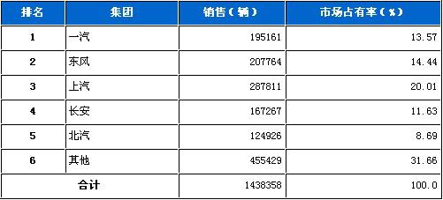 2010年5月五大集团月度市场占有率