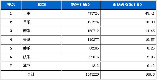 2010年5月乘用车各车系销售统计