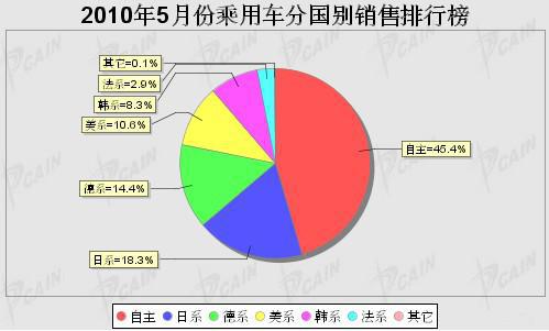2010年5月乘用车各车系销售统计