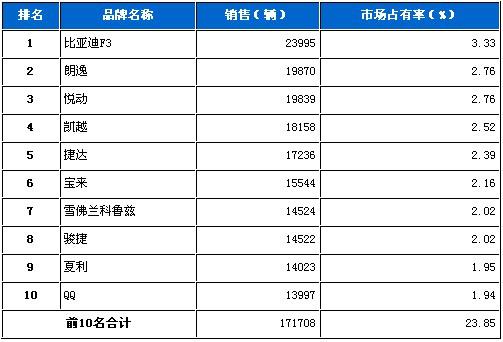 2010年5月轿车品牌销售前十统计