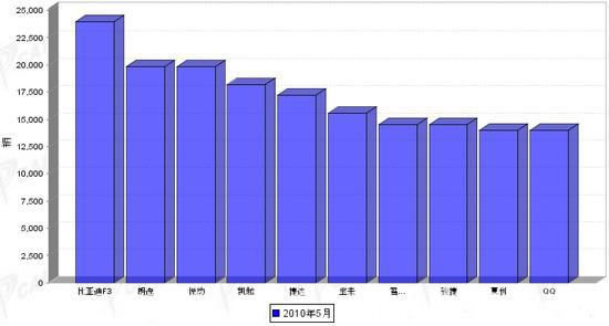 2010年5月轿车品牌销售前十统计