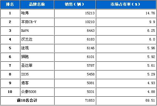 2010年5月SUV品牌销售前十统计