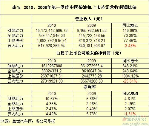 柴油机 云内动力 潍柴