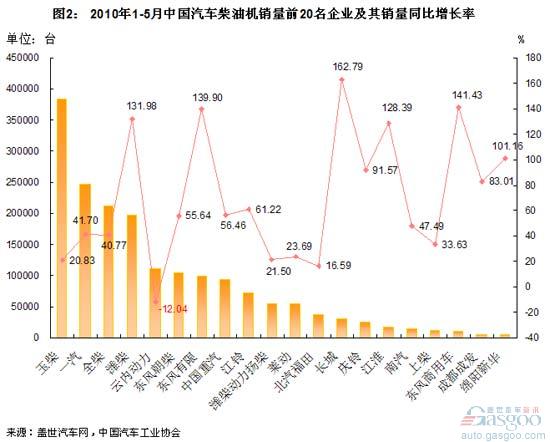 柴油机 云内动力 潍柴