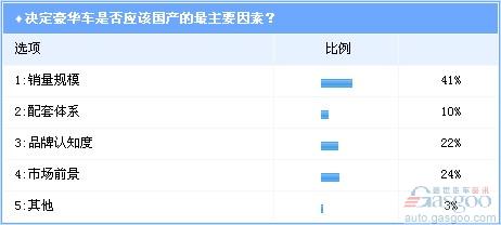 调查：豪华车国产利弊权衡 中低端车型国产是趋势