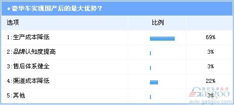 调查：豪华车国产利弊权衡 中低端车型国产是趋势